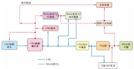 L-CNG加注站工藝流程解析 以LNG低溫常壓儲罐為核心